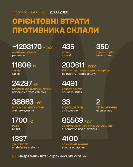 Потери армии России в Украине 27 марта 2026