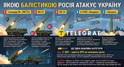 Яку балістику Росія запускає Україною