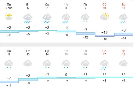 Погода у Києві