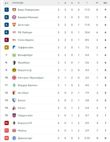 Турнірне становище команд після 3 туру Бундесліги