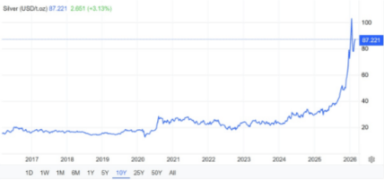 Зростання цін на срібло