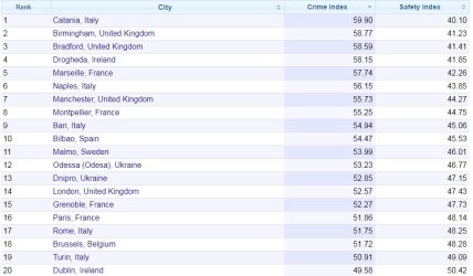 Самые опасные города Европы