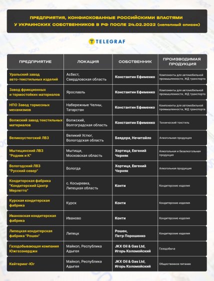 Предприятия, конфискованные у украинцев на территории России после 24.02.2022