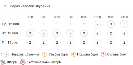 Магнитные бури 12-14 июля