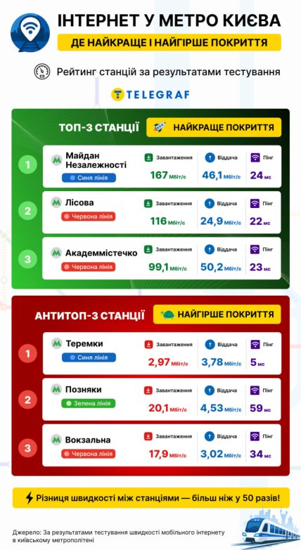 Де в Києві найкращий інтернет