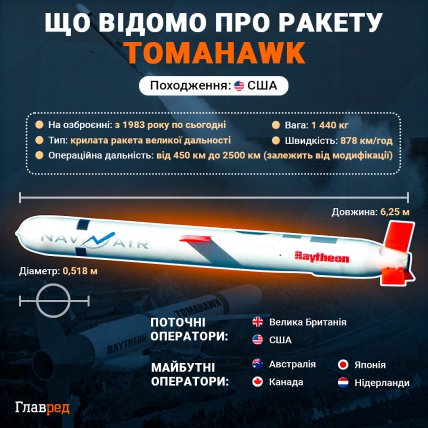 Що відомо про ракету "Томагавк" (Tomahawk). Інфографіка: Главред