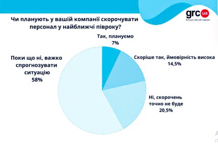 Инфографика сколько компаний планируют сокращение