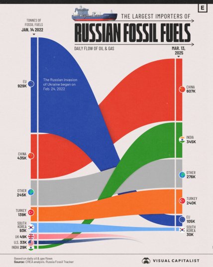 Китай опередил ЕС как крупнейший импортер российского ископаемого топлива