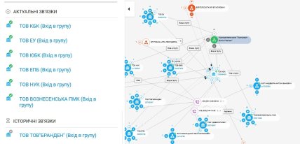 Структура групи "Корпорація бугські кар’єри" Ясеницьких. Дані YouControl