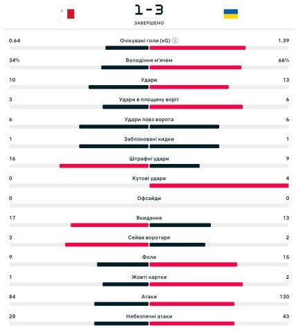Статистика матча Мальта - Украина