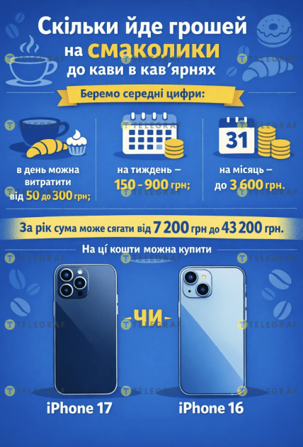 Скільки грошей в місяць йде на покупку смаколиків до кави