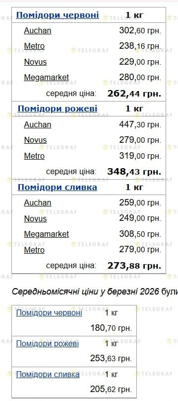 Как выросла цена на помидоры за март-апрель 2026