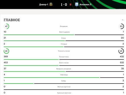Статистика матча Днепр-1 - Аполлон
