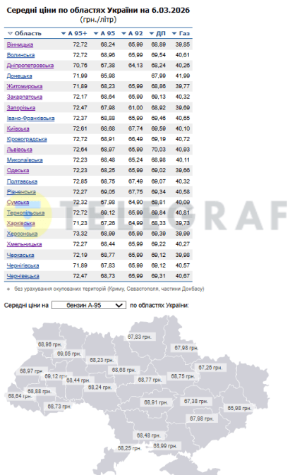 Ціни на бензин в Україні 6 березня