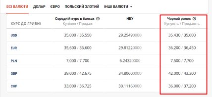 Курс валют від Мінфіну