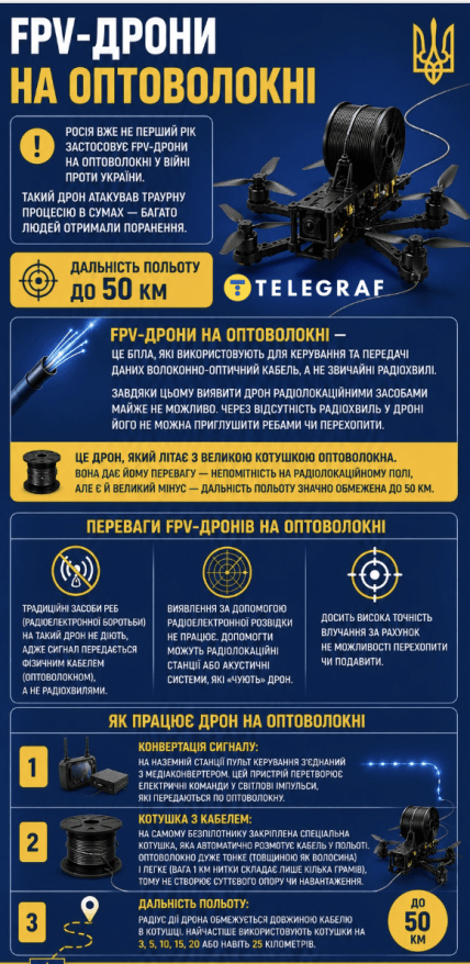 FPV-дроны на оптоволокне