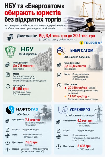 Как НБУ, "Энергоатом", "Нафтогаз" и "Укрэнерго" выбирают юристов. Инфографика "Телеграфа"