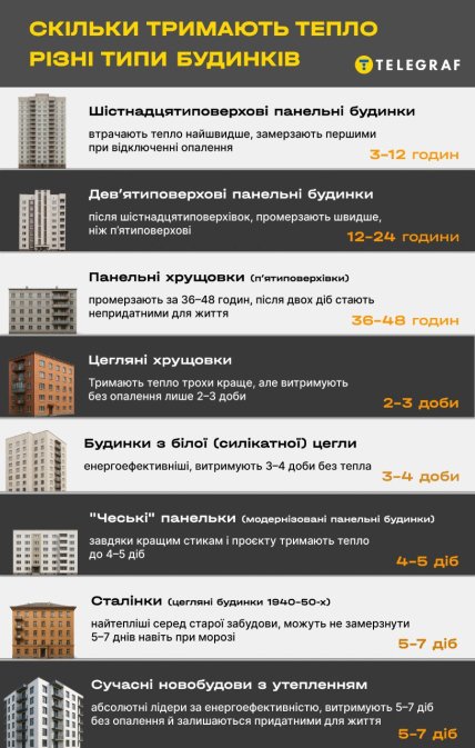 Час промерзання різних типів будинків