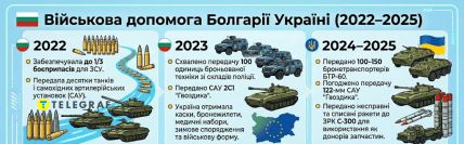 Військова допомога Болгарії для України