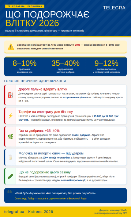 Какие продукты подорожают больше всего