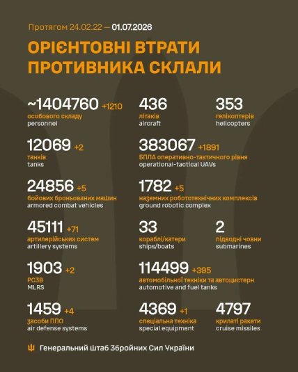 Втрати армії Росії в Україні 1 липня 2026
