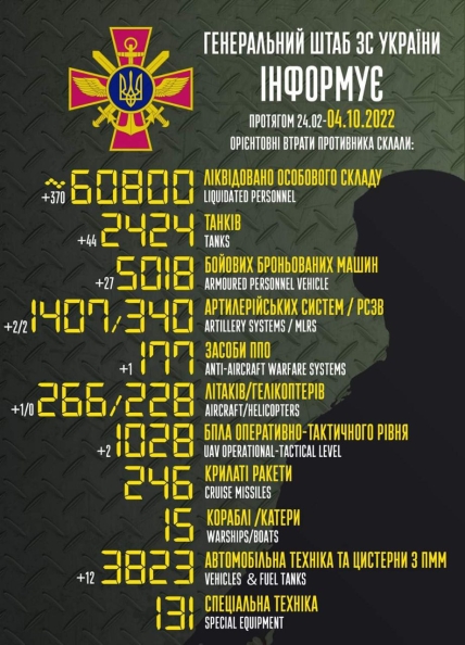 Втрати росії в Україні 04.10.2022