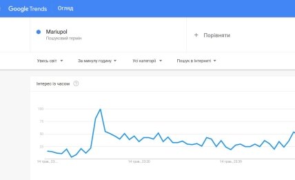 Поисковые запросы по Мариуполю