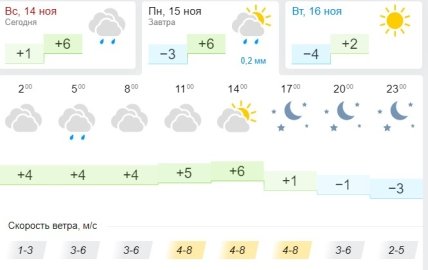 Прогноз погоды в Киеве на 15 ноября