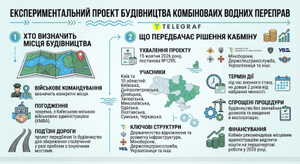 У Києві хочуть збудувати нові переправи через Дніпро