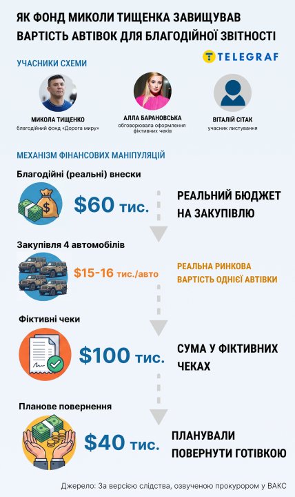По данным прокуроров, стоимость автомобилей, поставляемых через фонд Тищенко "Дорога мира", умышленно завышалась. Инфографика "Телеграфа"
