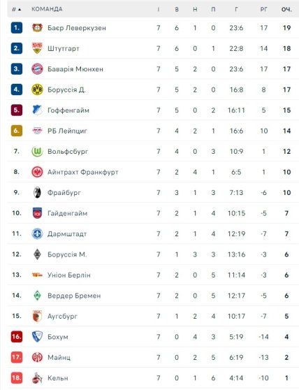 Турнірне становище команд після 7 туру Бундесліги