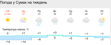 Прогноз погоды в Сумах
