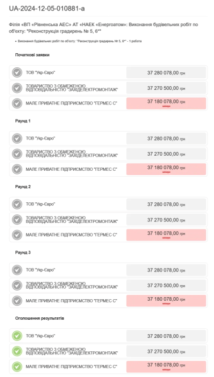 Тендер на 44,7 млн грн Західелектромонтаж