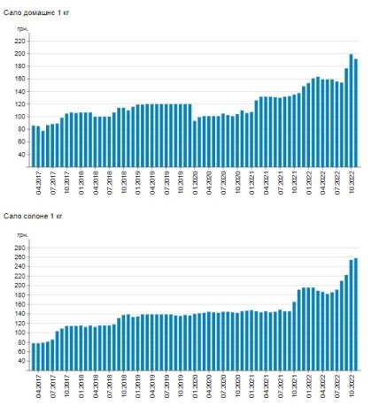 Динаміка цін на сало |