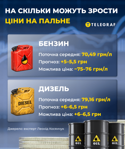 Что может произойти с ценами на топливо