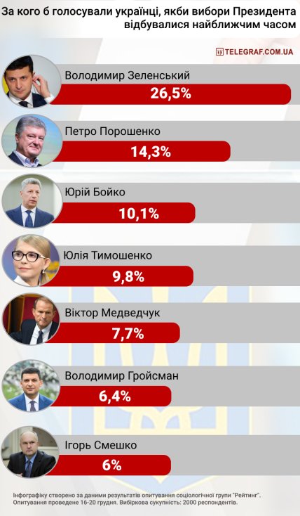 Зеленский Рейтинг