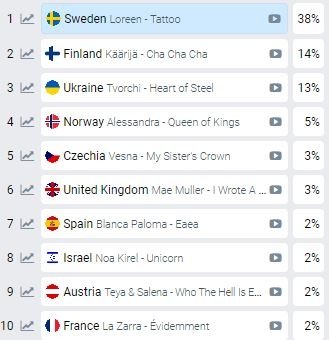 Ставки букмекеров на Евровидение-2023