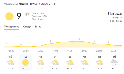 Прогноз погоды