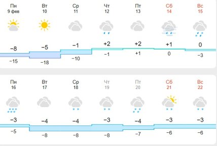Погода в Киевской области