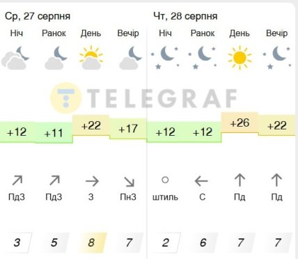 Погода у Києві 27-28 серпня 2025