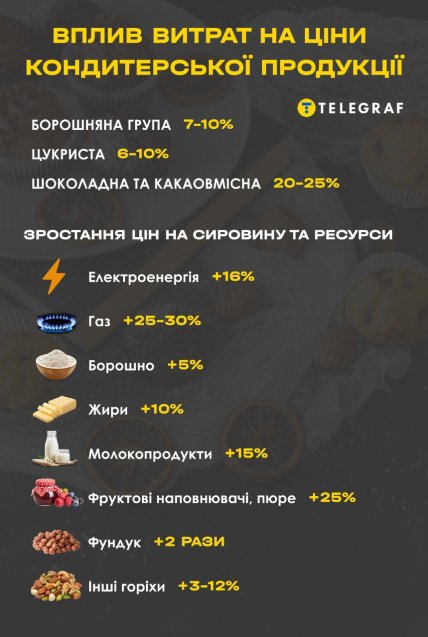 Фактори, які впливають на ціни на кондитерські вироби