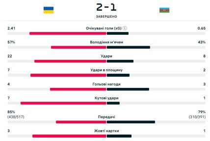 Статистика матча Украина - Азербайджан