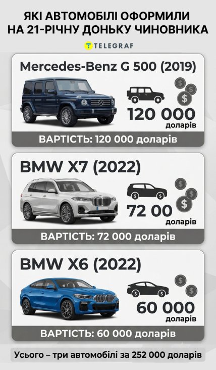 Автомобили, оформленные на дочь чиновника, стоят 252 тысячи долларов