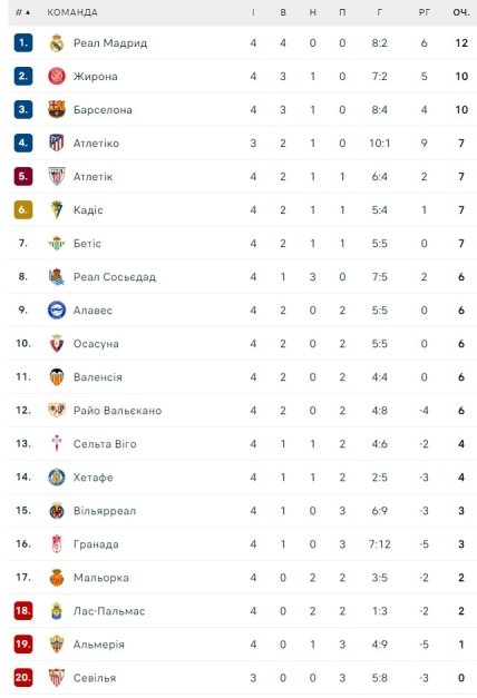 Турнирное положение команд Ла Лиги по итогам 4 тура