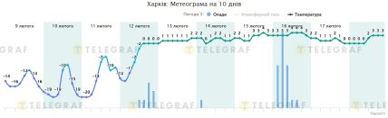 Коли буде потепління у Харкові у середині лютого 2026