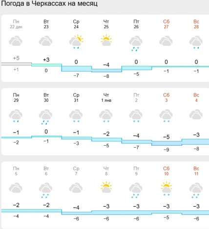 Погода в Черкассах и области