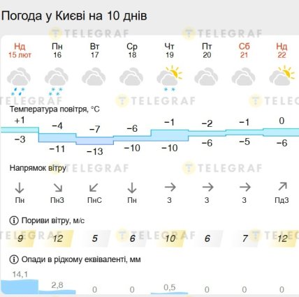 Какая будет погода до 22 февраля 2026 года в Киеве