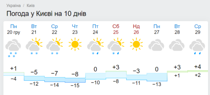 Прогноз погоды на 10 дней от Gismeteo