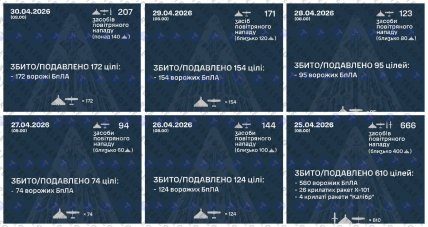 Статистика збитих "Шахедів" з 25 по 30 квітня