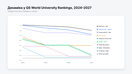 Динаміка позицій у QS, 2024–2027 (публікувалися у 2023-2026 рр.), пунктиром — ХНУРЕ (не представлений у 2027)
